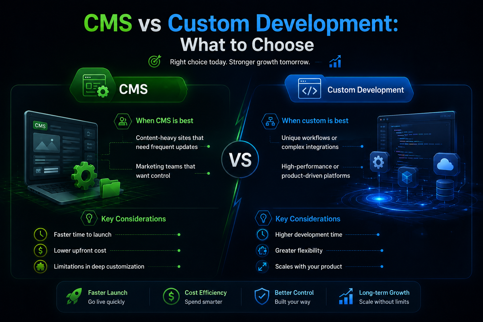 CMS vs Custom Development: What to Choose